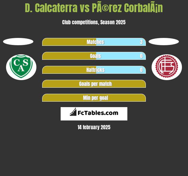 D. Calcaterra vs PÃ©rez CorbalÃ¡n h2h player stats