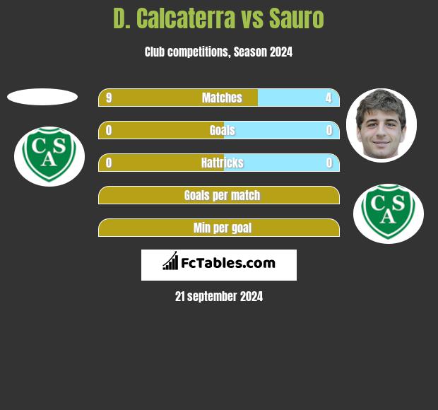 D. Calcaterra vs Sauro h2h player stats