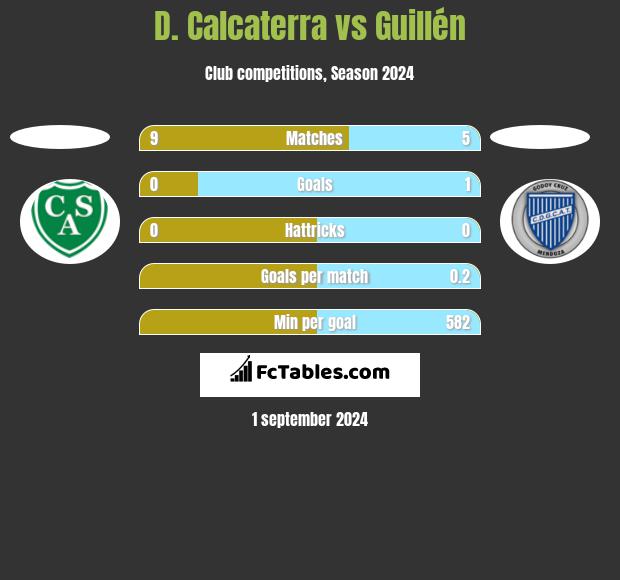 D. Calcaterra vs Guillén h2h player stats