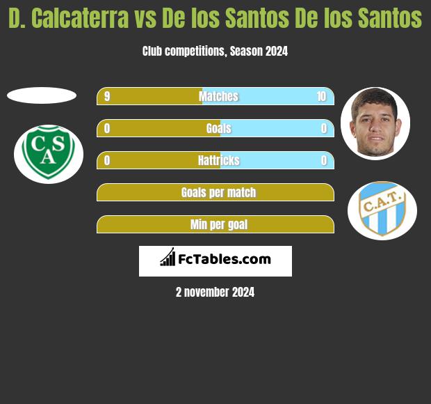 D. Calcaterra vs De los Santos De los Santos h2h player stats