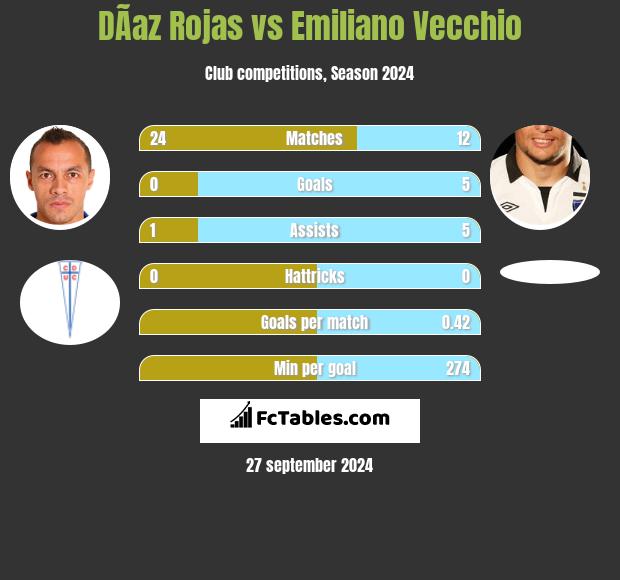 DÃ­az Rojas vs Emiliano Vecchio h2h player stats