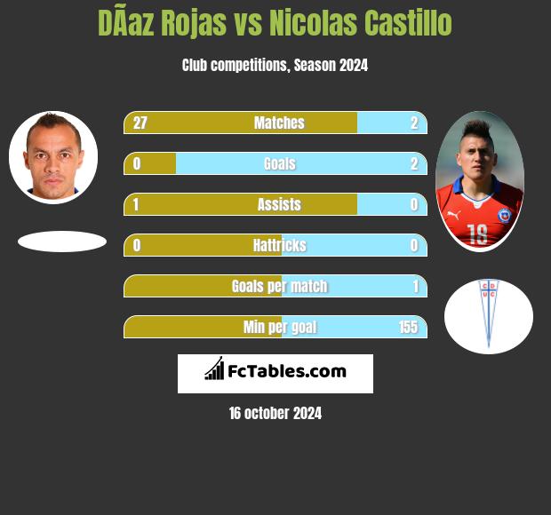 DÃ­az Rojas vs Nicolas Castillo h2h player stats