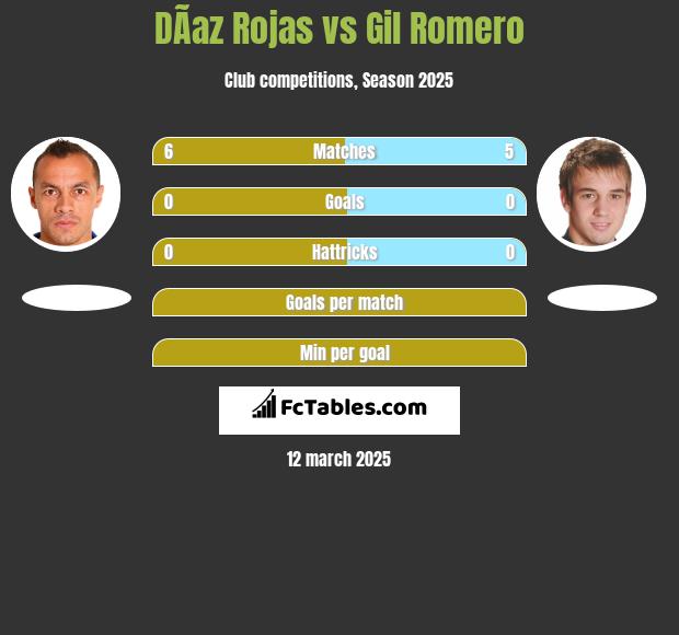 DÃ­az Rojas vs Gil Romero h2h player stats