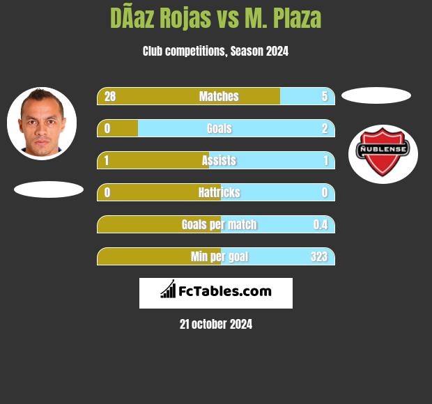 DÃ­az Rojas vs M. Plaza h2h player stats