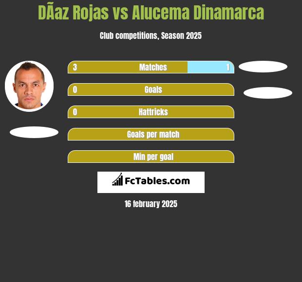 DÃ­az Rojas vs Alucema Dinamarca h2h player stats