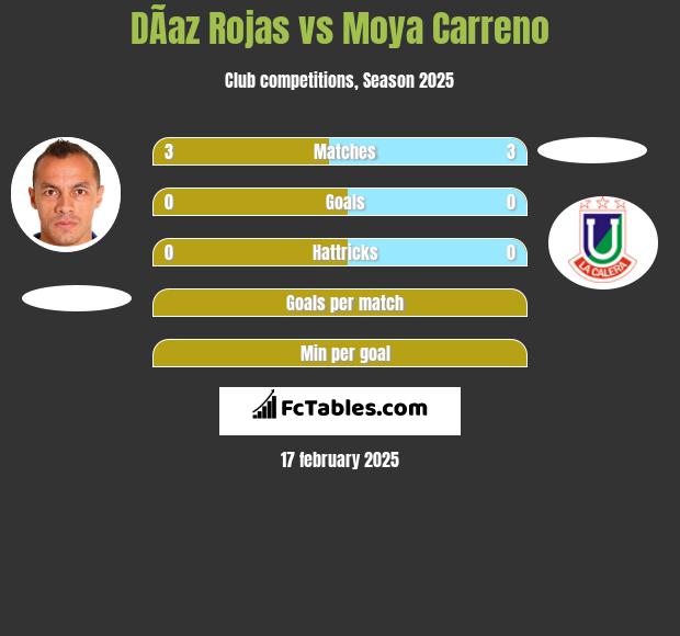 DÃ­az Rojas vs Moya Carreno h2h player stats