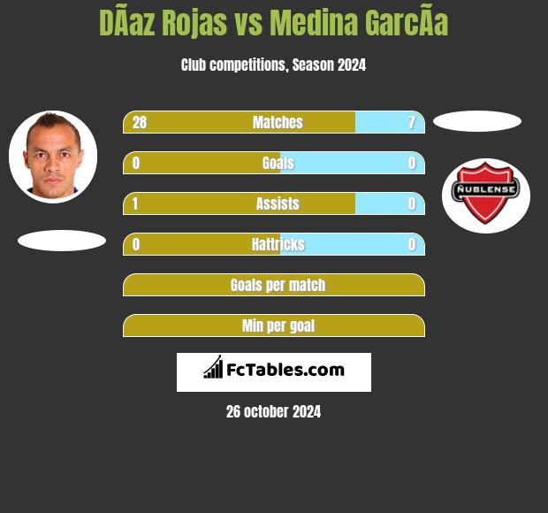 DÃ­az Rojas vs Medina GarcÃ­a h2h player stats