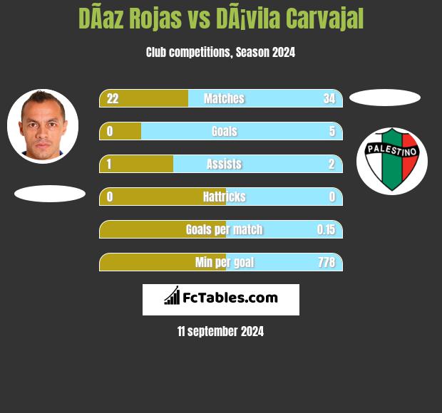 DÃ­az Rojas vs DÃ¡vila Carvajal h2h player stats