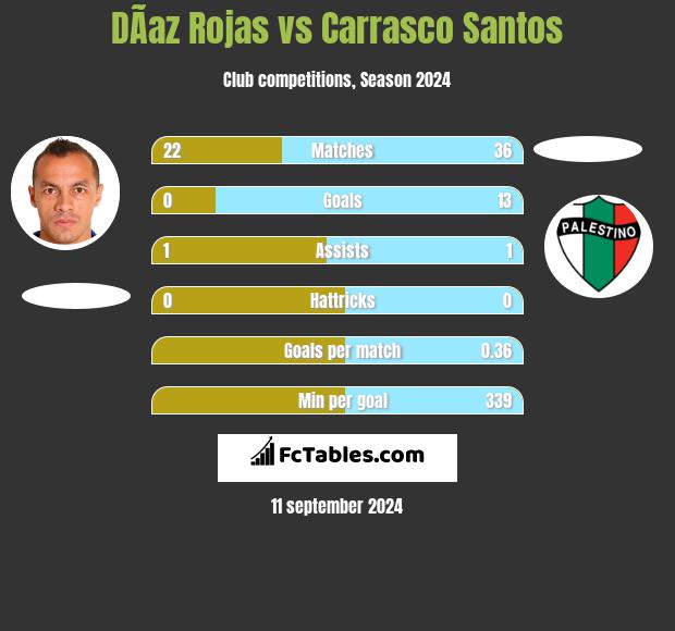 DÃ­az Rojas vs Carrasco Santos h2h player stats