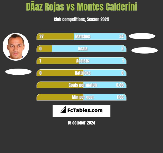 DÃ­az Rojas vs Montes Calderini h2h player stats