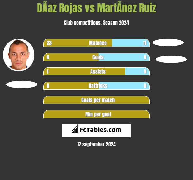 DÃ­az Rojas vs MartÃ­nez Ruiz h2h player stats