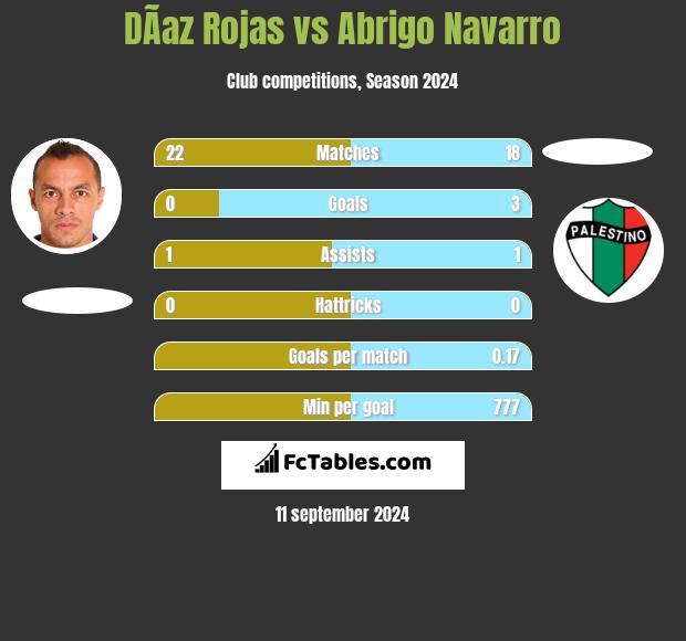 DÃ­az Rojas vs Abrigo Navarro h2h player stats