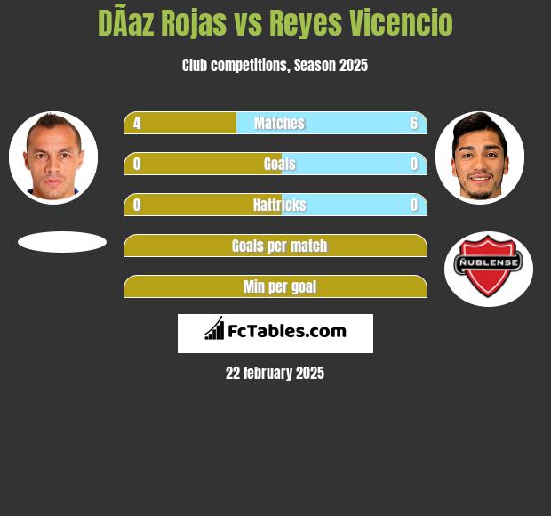 DÃ­az Rojas vs Reyes Vicencio h2h player stats