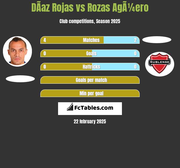 DÃ­az Rojas vs Rozas AgÃ¼ero h2h player stats