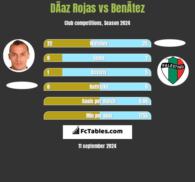 DÃ­az Rojas vs BenÃ­tez h2h player stats