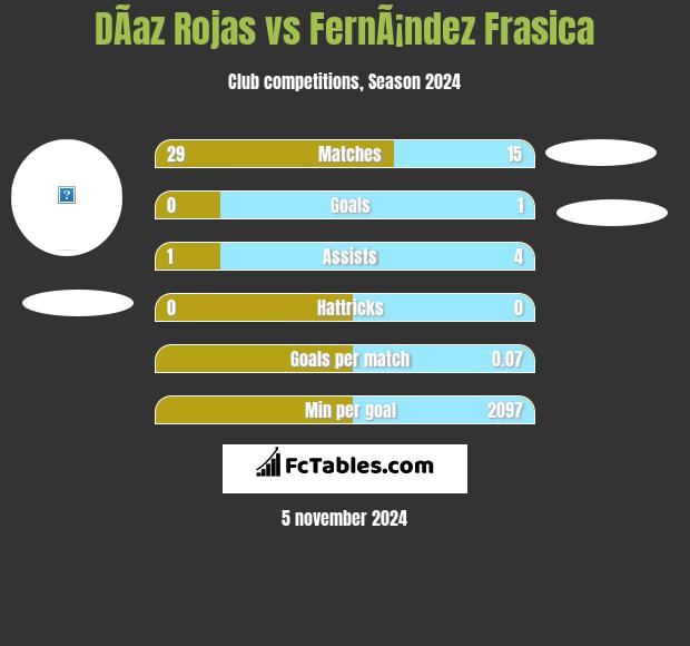 DÃ­az Rojas vs FernÃ¡ndez Frasica h2h player stats