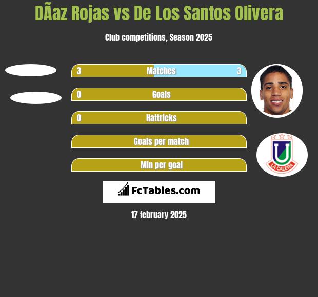 DÃ­az Rojas vs De Los Santos Olivera h2h player stats