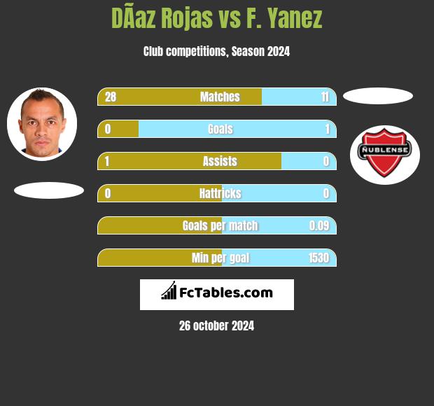 DÃ­az Rojas vs F. Yanez h2h player stats