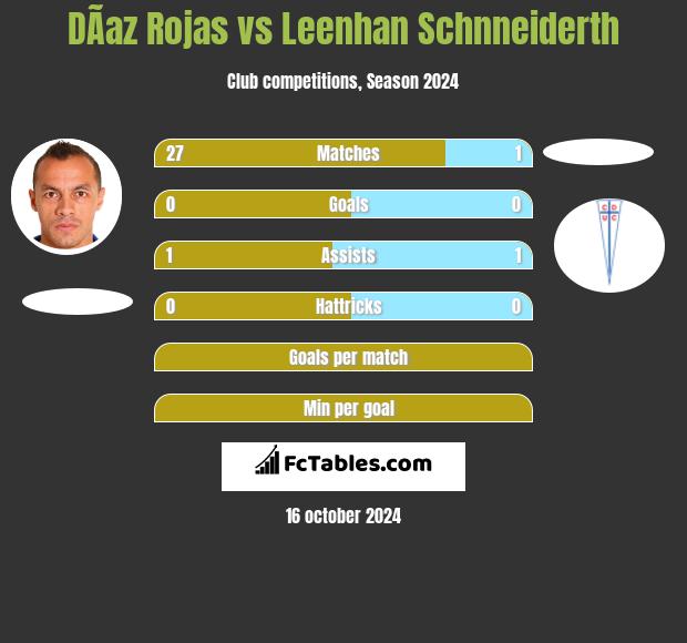 DÃ­az Rojas vs Leenhan Schnneiderth h2h player stats