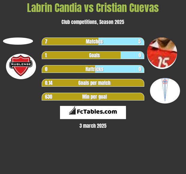 Labrin Candia vs Cristian Cuevas h2h player stats