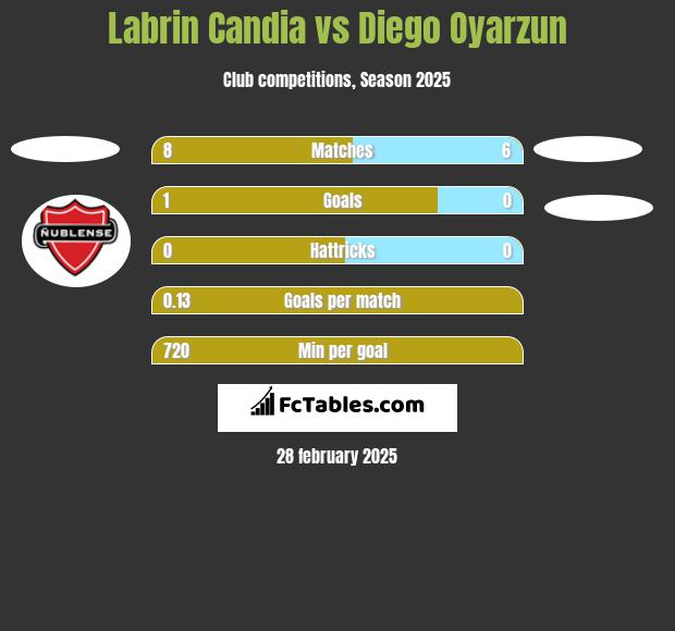 Labrin Candia vs Diego Oyarzun h2h player stats