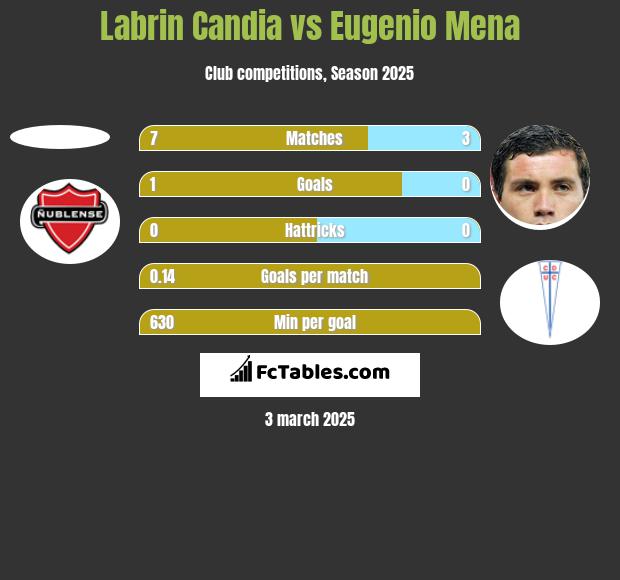 Labrin Candia vs Eugenio Mena h2h player stats