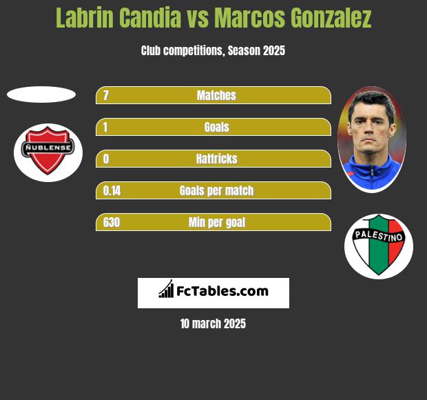 Labrin Candia vs Marcos Gonzalez h2h player stats