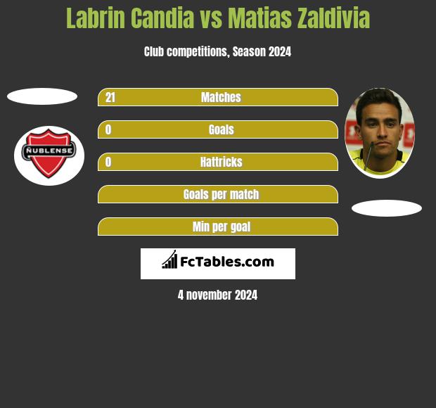 Labrin Candia vs Matias Zaldivia h2h player stats