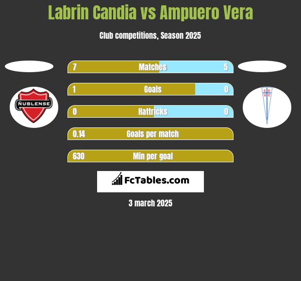 Labrin Candia vs Ampuero Vera h2h player stats