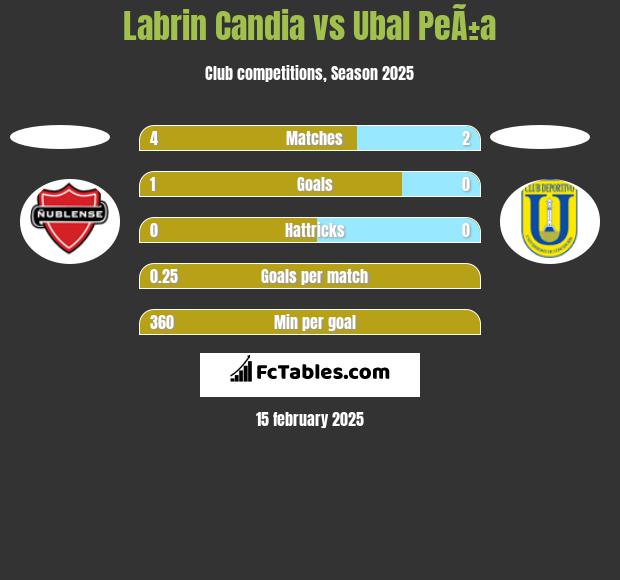 Labrin Candia vs Ubal PeÃ±a h2h player stats