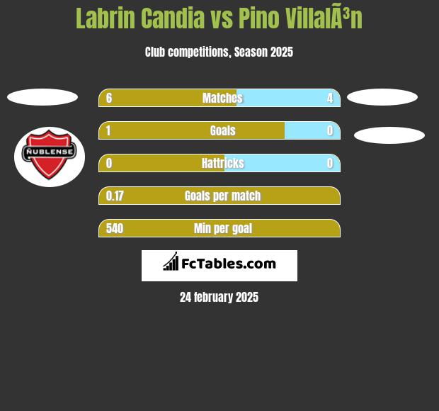 Labrin Candia vs Pino VillalÃ³n h2h player stats