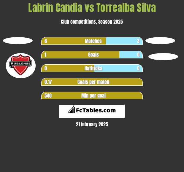 Labrin Candia vs Torrealba Silva h2h player stats