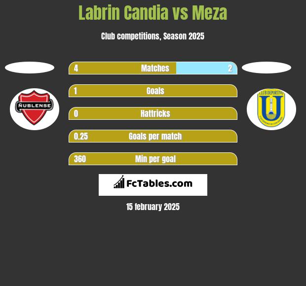 Labrin Candia vs Meza h2h player stats