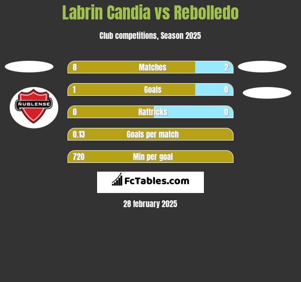 Labrin Candia vs Rebolledo h2h player stats