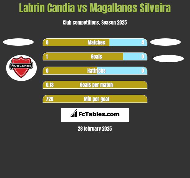 Labrin Candia vs Magallanes Silveira h2h player stats