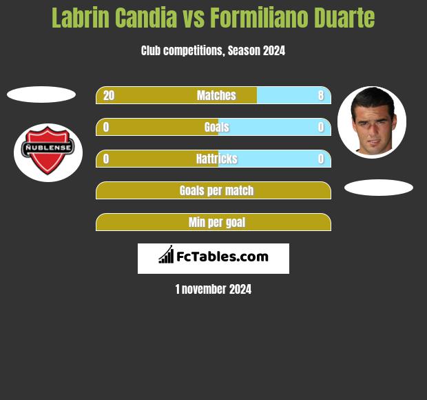 Labrin Candia vs Formiliano Duarte h2h player stats