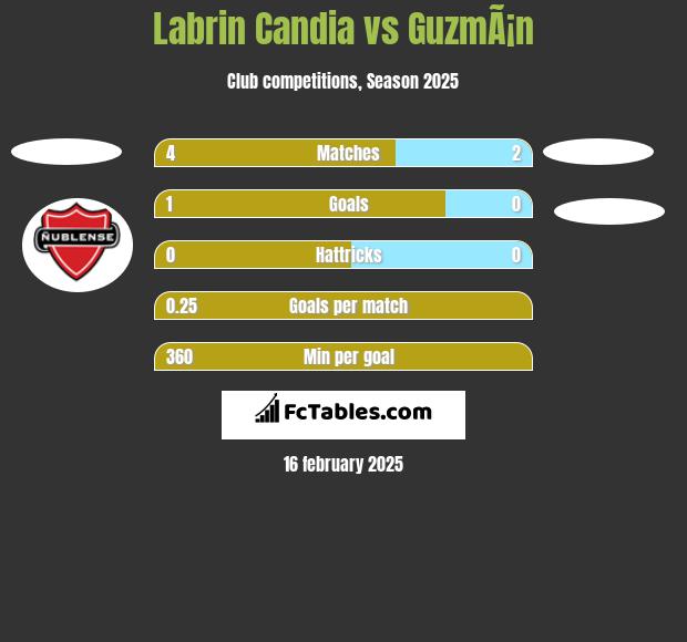 Labrin Candia vs GuzmÃ¡n h2h player stats