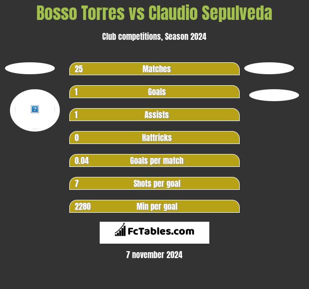 Bosso Torres vs Claudio Sepulveda h2h player stats