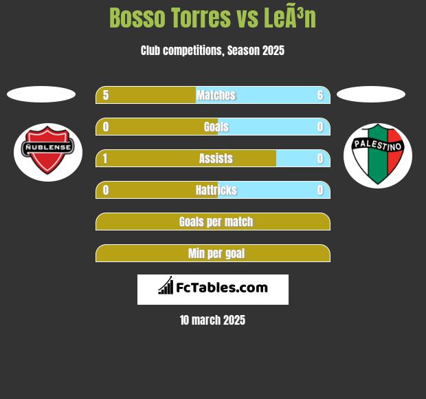 Bosso Torres vs LeÃ³n h2h player stats