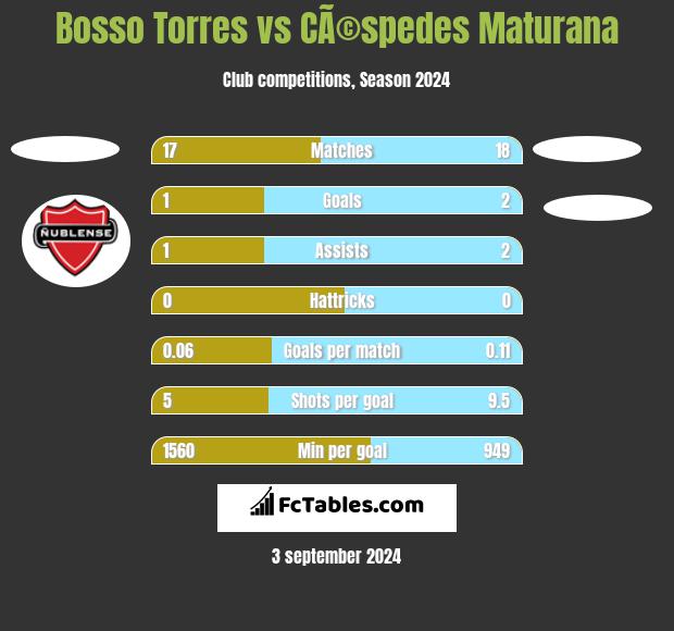 Bosso Torres vs CÃ©spedes Maturana h2h player stats