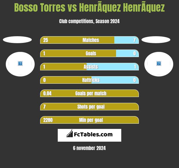 Bosso Torres vs HenrÃ­quez HenrÃ­quez h2h player stats