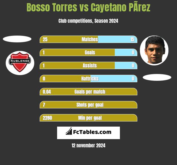 Bosso Torres vs Cayetano PÃ­rez h2h player stats