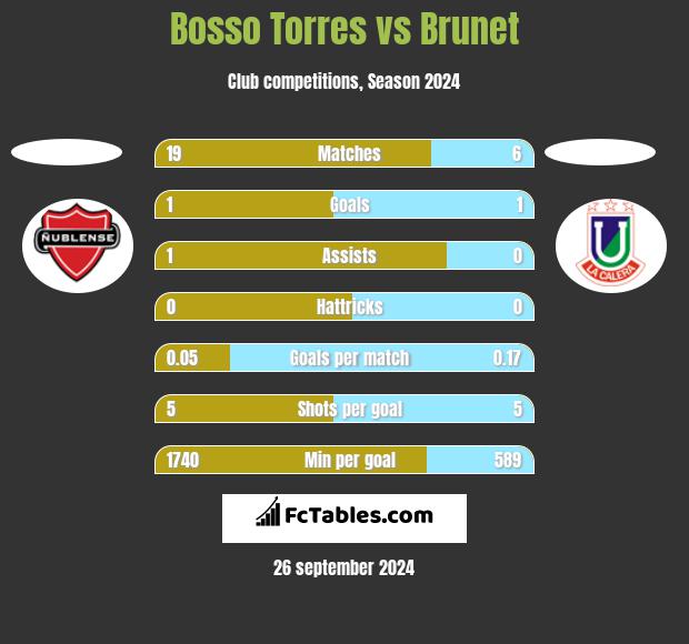 Bosso Torres vs Brunet h2h player stats