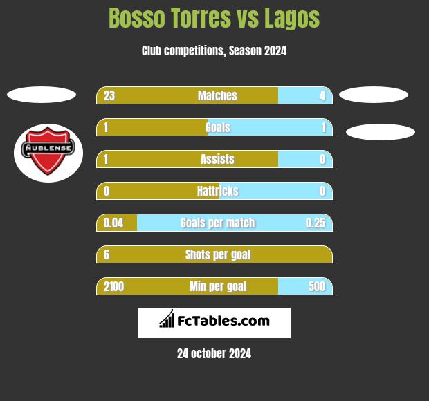 Bosso Torres vs Lagos h2h player stats