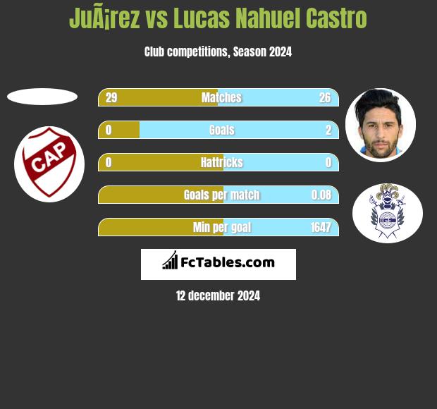 JuÃ¡rez vs Lucas Nahuel Castro h2h player stats