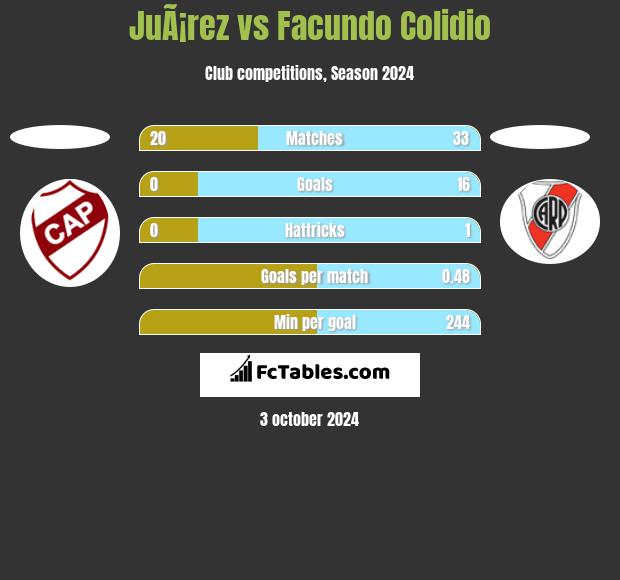 JuÃ¡rez vs Facundo Colidio h2h player stats