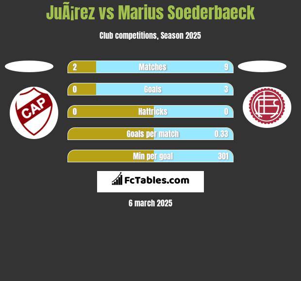 JuÃ¡rez vs Marius Soederbaeck h2h player stats