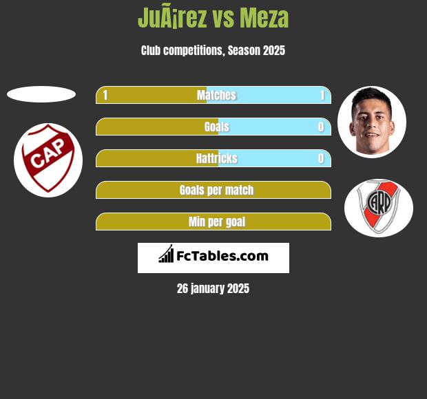 JuÃ¡rez vs Meza h2h player stats