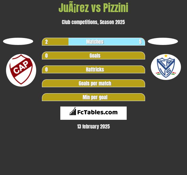 JuÃ¡rez vs Pizzini h2h player stats