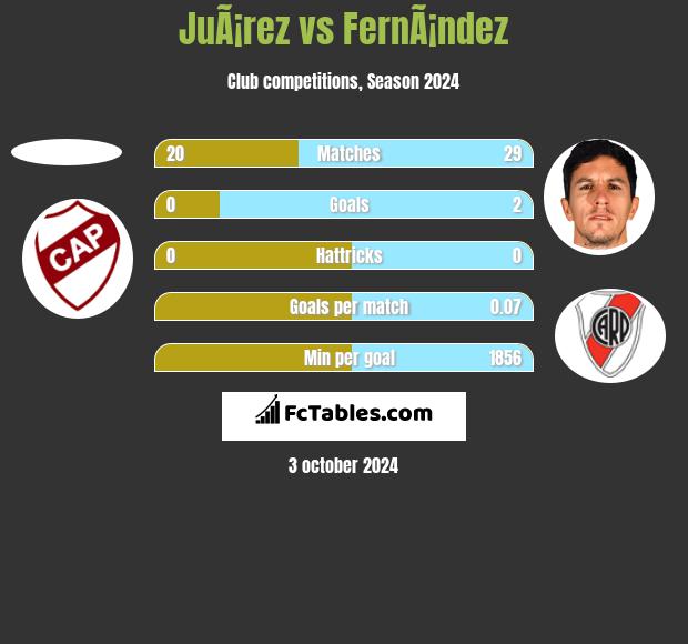 JuÃ¡rez vs FernÃ¡ndez h2h player stats